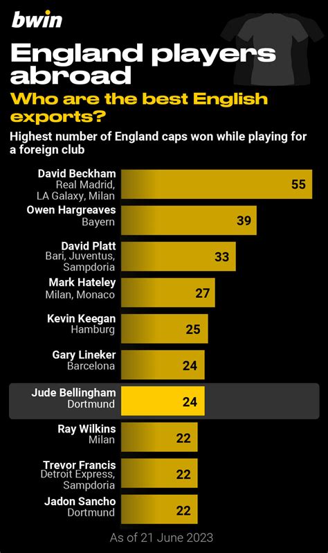 english football players abroad.